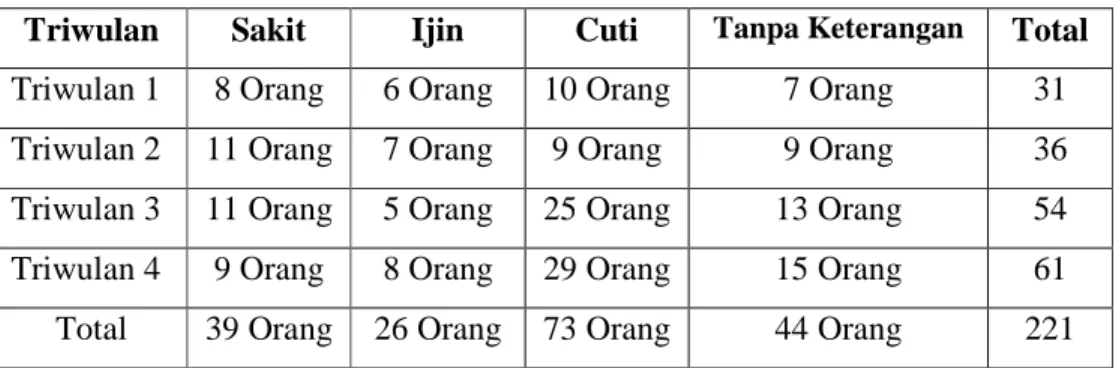Tabel 1.2 Rekapitulasi Keterangan Absensi Periode 2014 