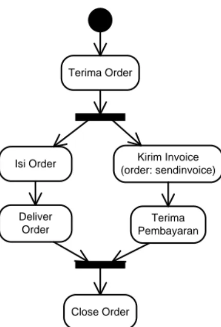 Gambar II.3. Activity diagram modifikasi  ( Sumber : Munawar ; 2005:112) 