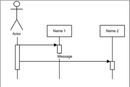 Gambar II.4. Simbol-simbol yang ada pada sequence diagram  ( Sumber : Munawar ; 2005:89) 