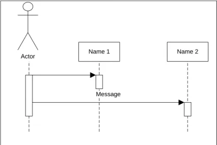 Gambar II.4. Simbol-simbol yang ada pada sequence diagram  ( Sumber : Munawar ; 2005:89) 