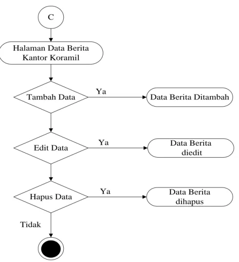 Gambar III.9. Activity Diagram Halaman Data Berita 