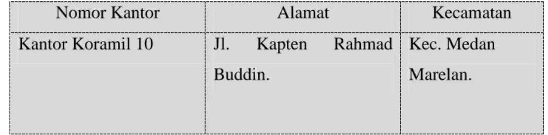 Gambar III.1.  Penginputan Data Kantor Koramil 