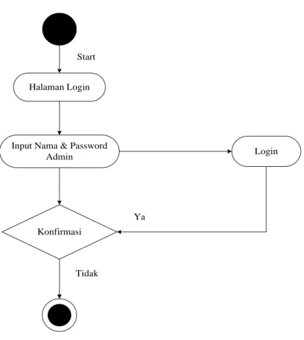Gambar III.5. Activity Diagram Halaman Login Admin  2.  Activity Diagram Halaman Peta 