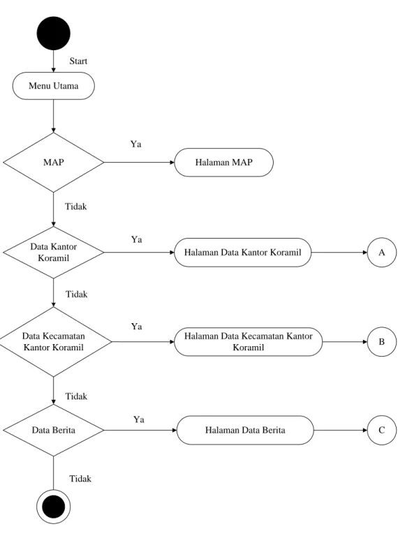Gambar III.6. Activity Diagram Halaman Peta 