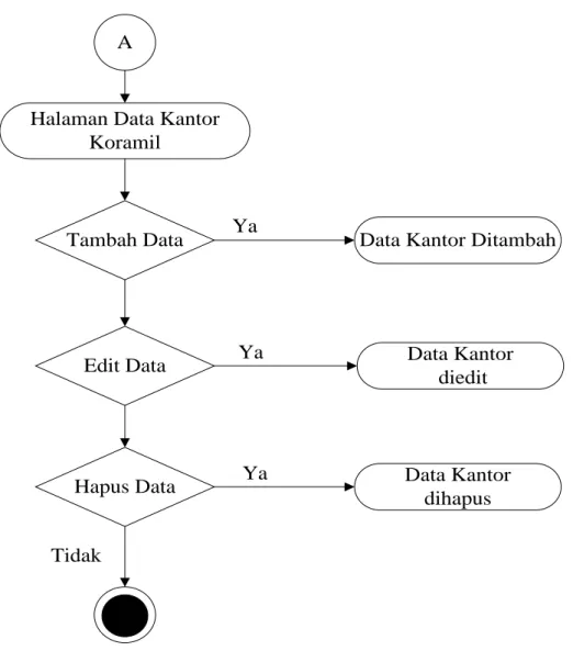 Gambar III.7. Activity Diagram Halaman Data   Kantor Koramil 