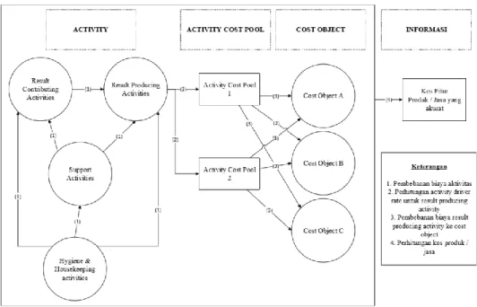 Gambar 2. Diagram Activity Based Object Costing 
