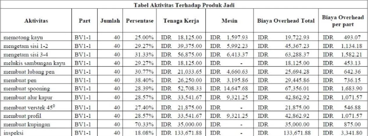 Tabel 1. Serapan Biaya Overhead Part BV1 