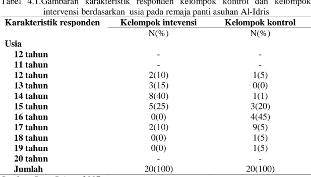 Tabel  4.1.Gambaran  karakteristik  responden  kelompok  kontrol  dan  kelompok  intervensi berdasarkan  usia pada remaja panti asuhan Al-Idris 