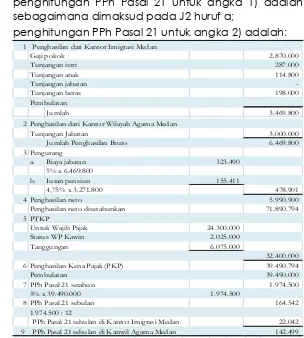 Tabel 5. PPh Pasal 21 atas penghasilan yang diterima dari Kantor Imigrasi Medan dan Kantor Wilayah Kementerian Agama Provinsi Sumatera Utara