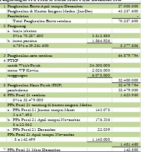 Tabel 6. Penghitungan PPh Pasal 21 Masa Pajak Desember 2014 di Kantor Wilayah Kementerian Agama Provinsi Sumatera Utara