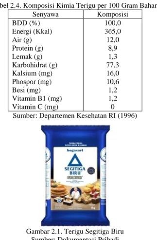 Tabel 2.4. Komposisi Kimia Terigu per 100 Gram Bahan  Senyawa  Komposisi  BDD (%)  Energi (Kkal)  Air (g)  Protein (g)  Lemak (g)  Karbohidrat (g)  Kalsium (mg)  Phospor (mg)  Besi (mg)  Vitamin B1 (mg)  Vitamin C (mg)  100,0 365,0 12,0 8,9 1,3 77,3 16,0 1