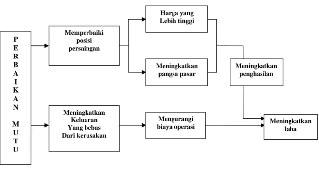Gambar 2.1 Manfaat total quality management  Sumber : Stephen (1994:8) 