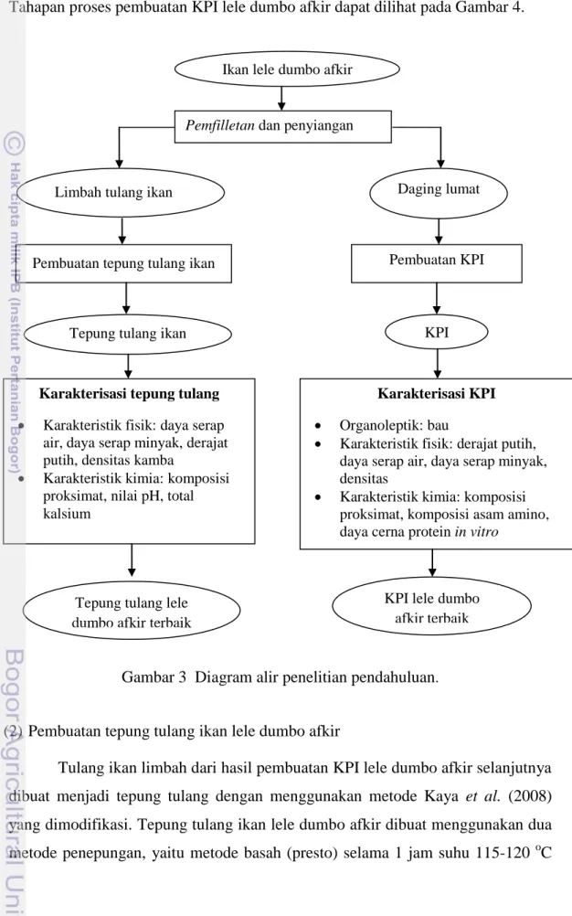 Gambar 3  Diagram alir penelitian pendahuluan . 