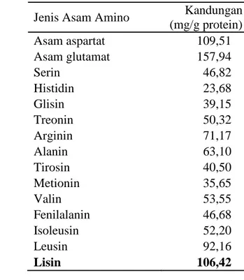 Tabel 10  Komposisi asam amino KPI lele dumbo afkir metode terbaik 