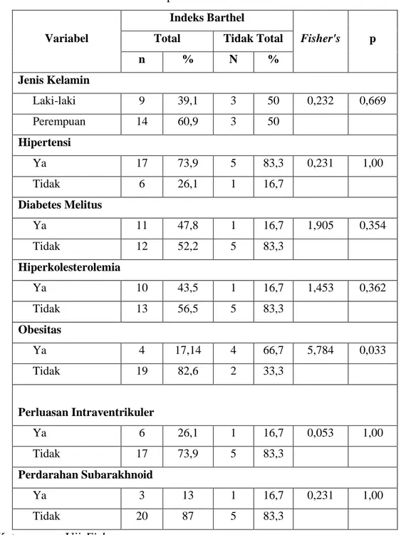 Tabel 3. Hasil Uji Hubungan Jenis Kelamin, Hipertensi, Diabetes Melitus,  Hiperkolesterolemia, Obesitas, Perluasan Intraventrikel dan Perdarahan Subarakhnoid 