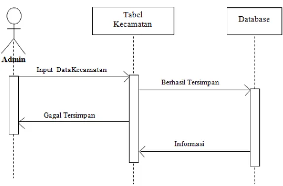 Gambar III.6. Sequence Diagram Pada Data Kecamatan 