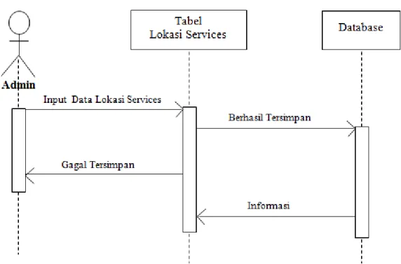 Gambar III.7. Sequence Diagram Data Lokasi Service 