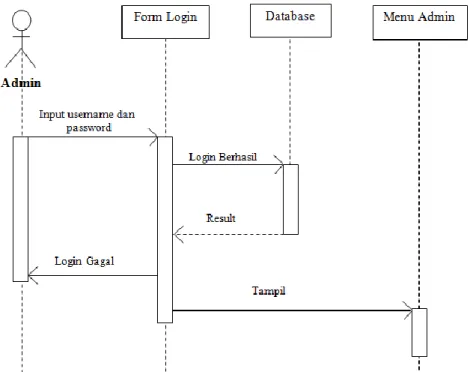 Gambar III.4. Sequence Diagram Halaman Login Admin 