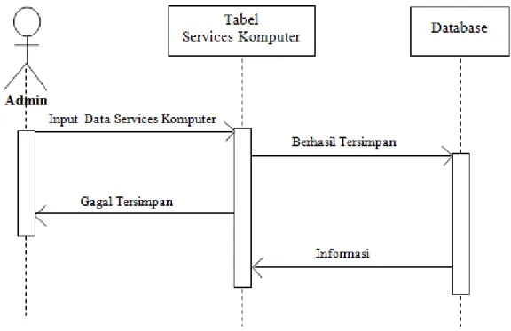 Gambar III.5. Sequence Diagram Pada Service Komputer 