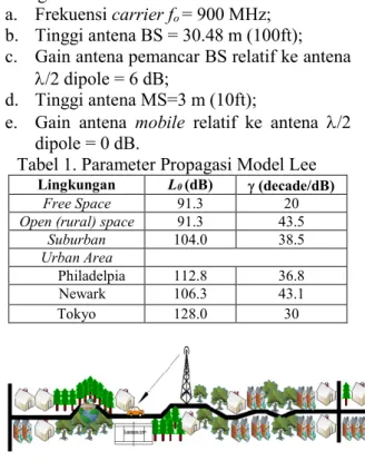 Tabel 1. Parameter Propagasi Model Lee 