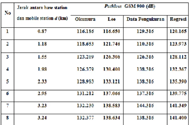 Tabel 2. Nilai Pathloss pada GSM 900 untuk  Daerah Suburban dengan Adanya Faktor Slope 
