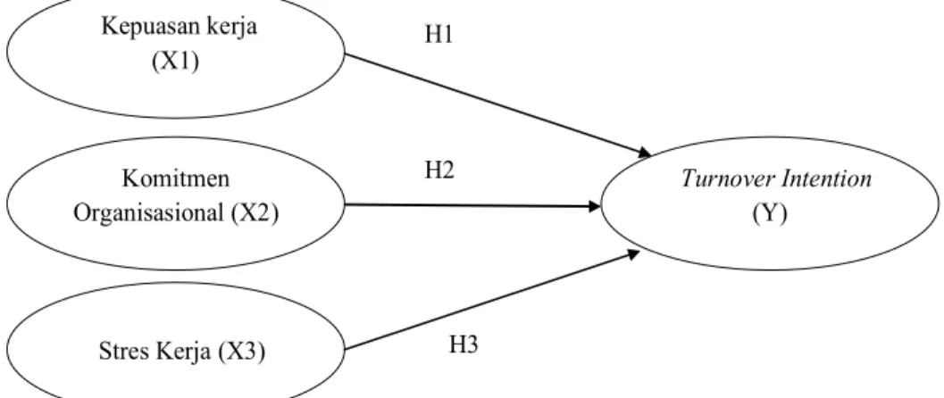 Gambar 1. Model Kerangka Konseptual Penelitian  Sumber: Penelitian Sebelumnya 