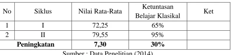 Tabel 3. Rangkuman Peningkatan Keterampilan dasar memberi dan menerima  tongkat estafet siswa kelas IV SDN No