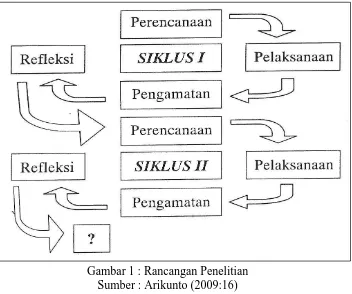 Gambar 1 : Rancangan Penelitian Sumber : Arikunto (2009:16) 