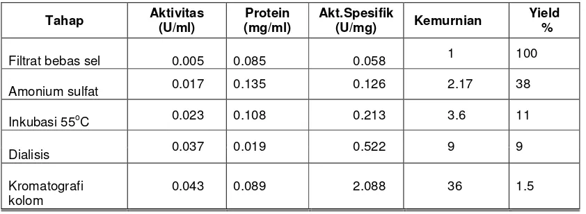 Tabel 1. Tahapan  Pemurnian CDA  Bacillus papandayan K29-14 