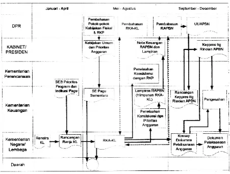 Gambar 3.2: Proses Penyusunan RKA-KL 