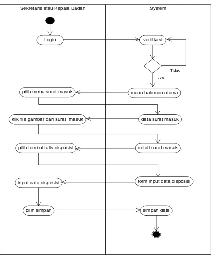 Gambar 4 Activity Diagram Kirim Data Disposisi 