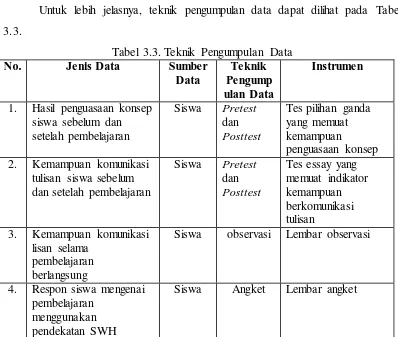 Tabel 3.3. Teknik Pengumpulan Data Jenis Data 