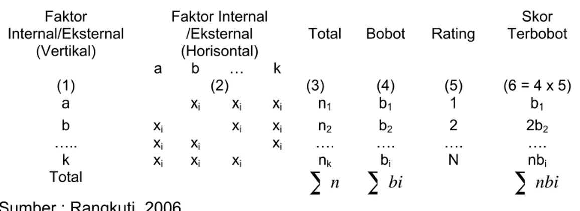Tabel 5.   Penilaian  Skor Terbobot Faktor Internal dan Eksternal  Faktor Internal  /Eksternal  (Horisontal) Faktor Internal/Eksternal (Vertikal)  a b … k 