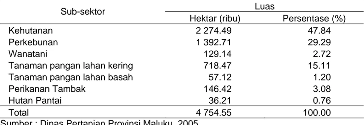 Tabel  6.  Luas Lahan Potensial per Sub-sektor di Provinsi Maluku   Luas  Sub-sektor 
