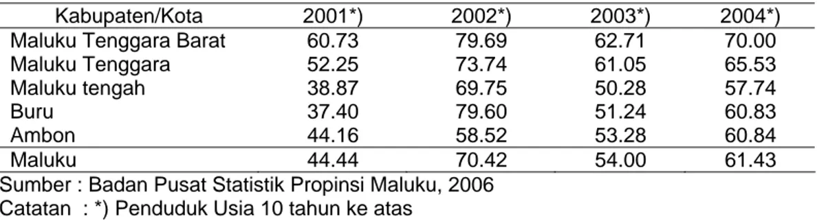 Tabel 8.  Tingkat Partisipasi Angkatan Kerja (TPAK) Menurut Kabupaten Kota 