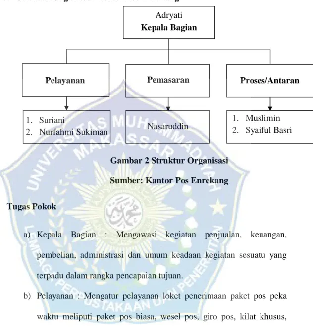 Gambar 2 Struktur Organisasi  Sumber: Kantor Pos Enrekang