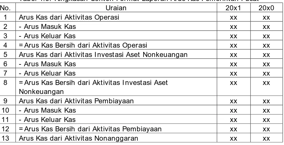 Tabel 4.3: Ringkasan Contoh Format Laporan Arus Kas Pemerintah Pusat Uraian Arus Kas dari Aktivitas Operasi 