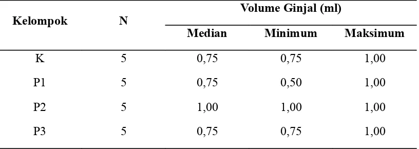 Tabel 1. Nilai median, minimum, dan maksimum hasil pengukuran volume ginjal
