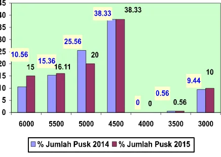Gambar 1. Rata-rata kapitasi Bulan Oktober 2015Maret 2015 Se Provinsi Bengkulu