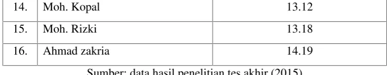 Tabel 4.3 Tabel Perhitungan Selisih Pre-test dan Post-test.