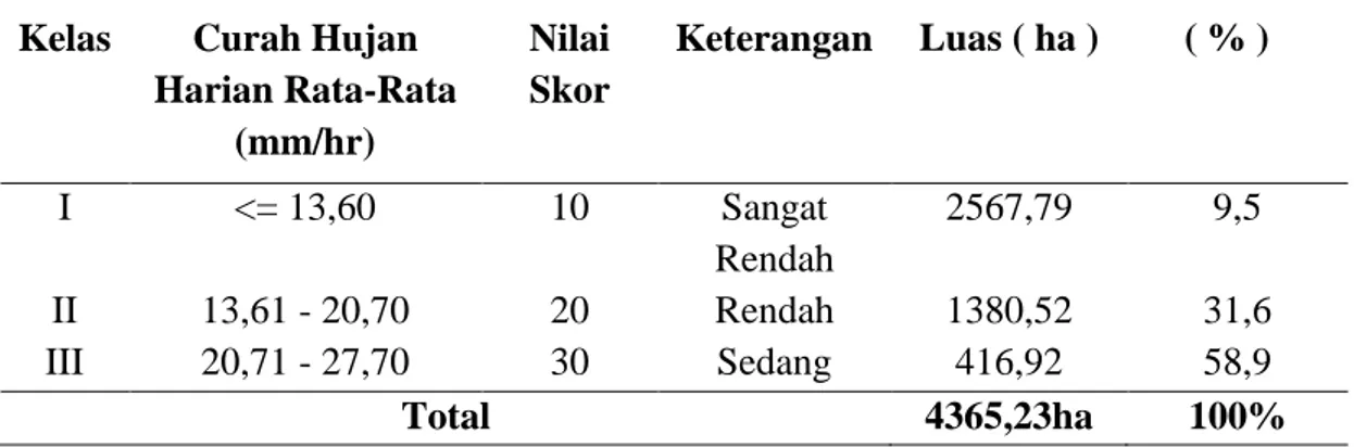 Tabel 3. Luasan dan Persentase Curah Hujan Kecamatan Ubud 