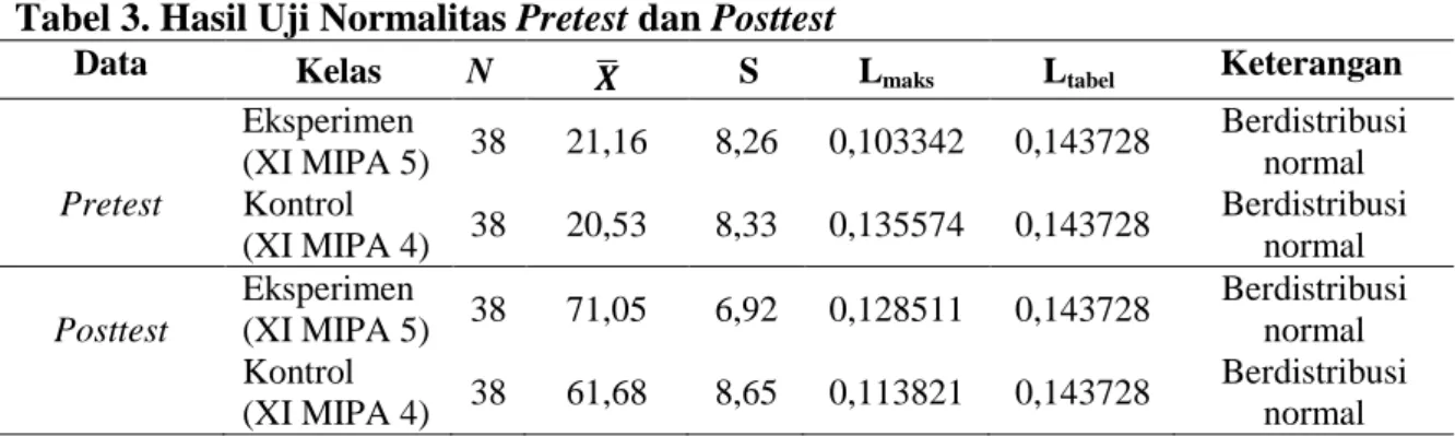 Tabel 3. Hasil Uji Normalitas Pretest dan Posttest 