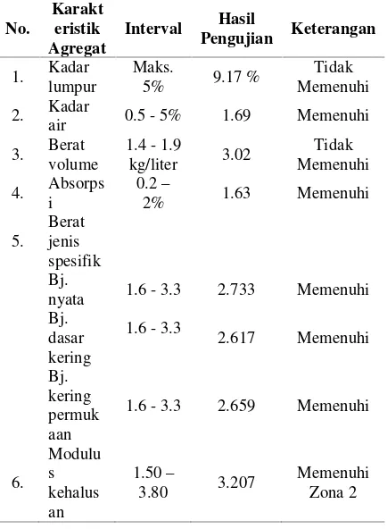 Tabel 4. Hasil pengujian karakteristik agregat halus(pasir sungai) sampel berasal dari quarry sungai Palu
