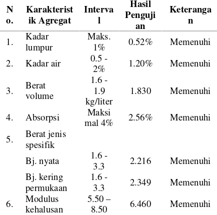 Tabel 6. Hasil pengujian karakteristik agregat halus(pasir laut) sampel berasal dari quarry KampungSeberang