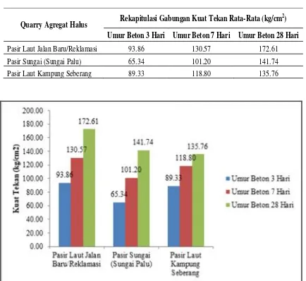 Tabel 12 Rekapitulasi hasil pengujian kuat tekan hari 3,7 dan 28 hari