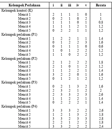 Tabel 2. Skor integritas epitel mukosa duodenum 