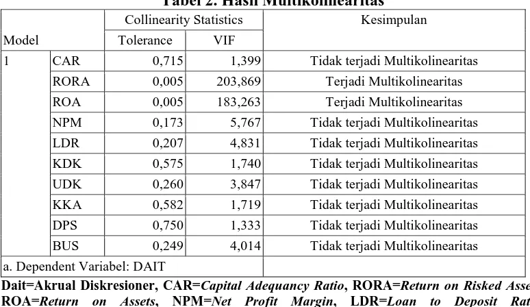 Tabel 2. Hasil Multikolinearitas Collinearity Statistics 
