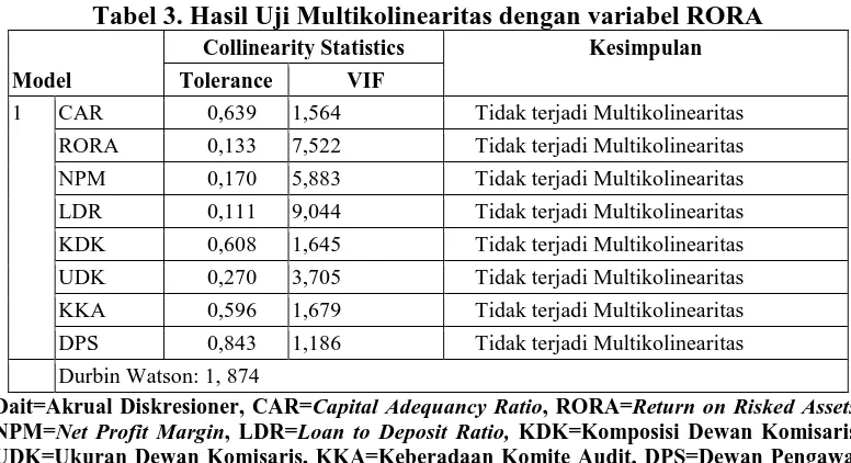 Tabel 3. Hasil Uji Multikolinearitas dengan variabel RORA Collinearity Statistics Kesimpulan 