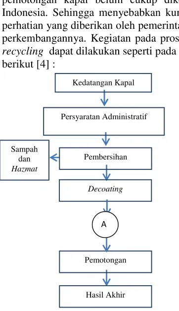 Gambar 1 Alur proses ship recycling