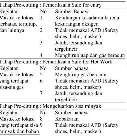 Tabel 1 Risiko yang ada pada tiap kegiatan